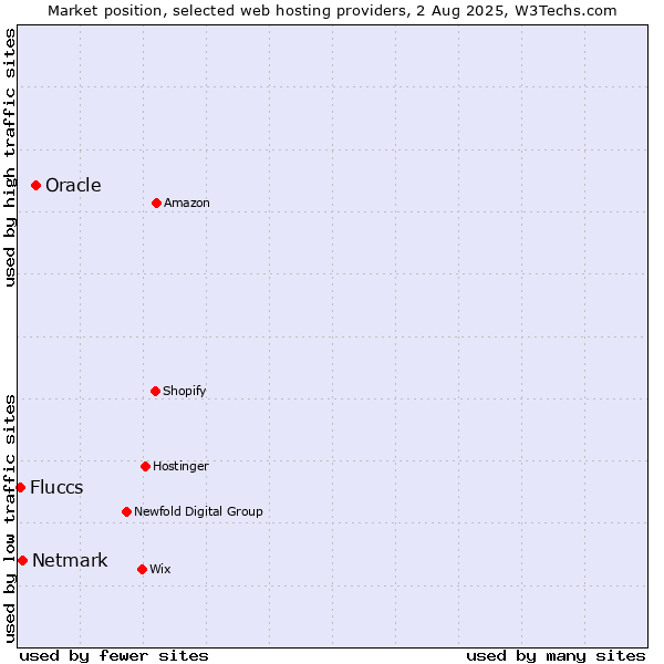 Market position of Oracle vs. Netmark vs. Fluccs