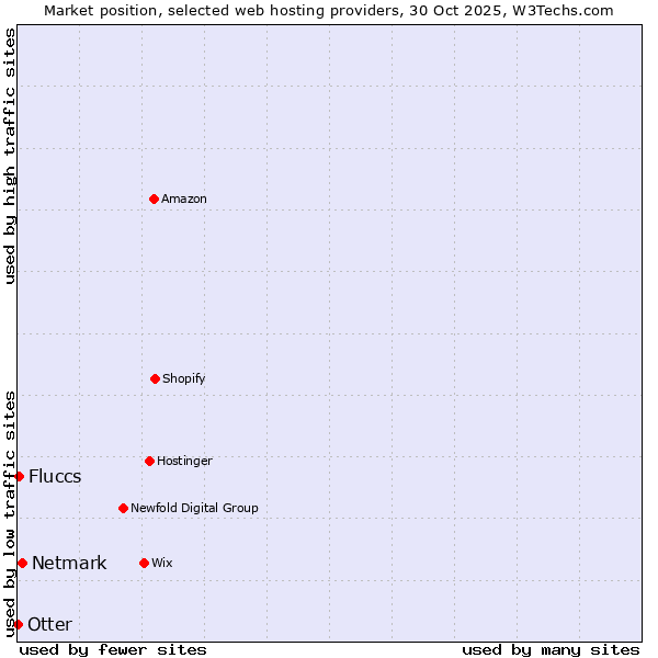Market position of Netmark vs. Fluccs vs. Otter