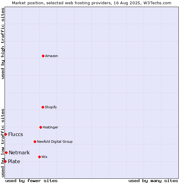 Market position of Netmark vs. Fluccs vs. Plate