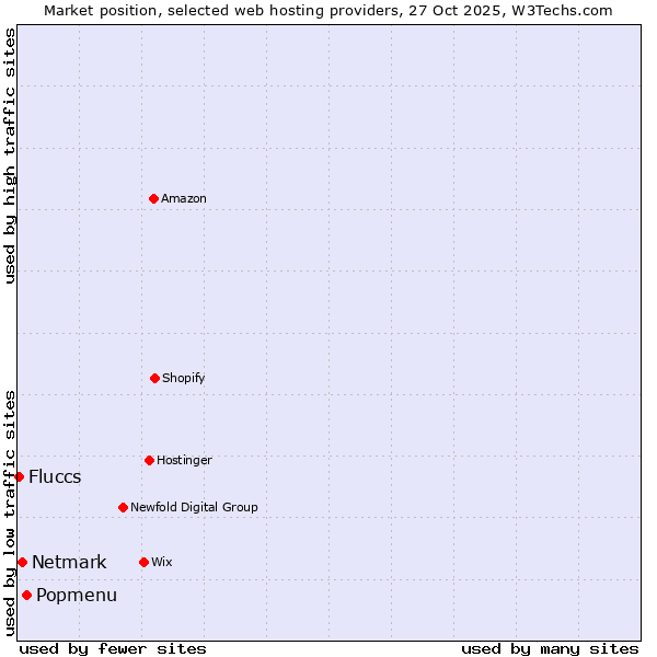 Market position of Popmenu vs. Netmark vs. Fluccs