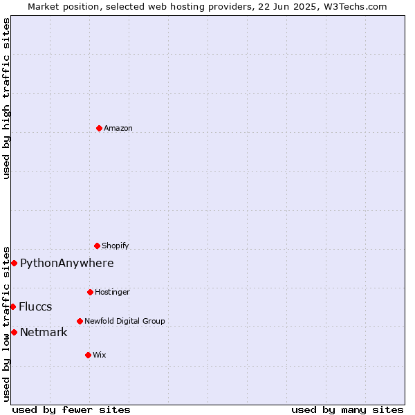Market position of Netmark vs. PythonAnywhere vs. Fluccs