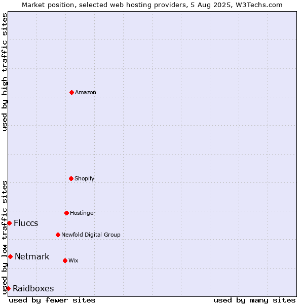 Market position of Netmark vs. Fluccs vs. Raidboxes