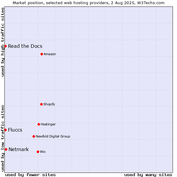 Market position of Netmark vs. Read the Docs vs. Fluccs