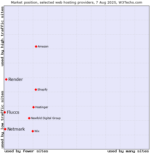 Market position of Render vs. Netmark vs. Fluccs