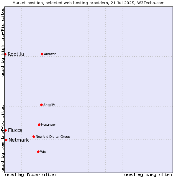 Market position of Netmark vs. Fluccs vs. Root.lu