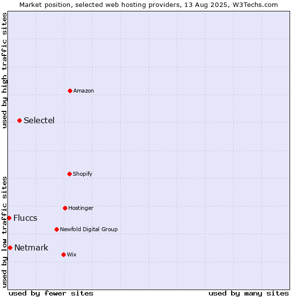 Market position of Selectel vs. Netmark vs. Fluccs