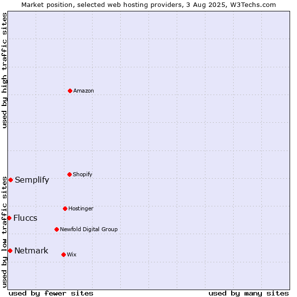 Market position of Semplify vs. Netmark vs. Fluccs
