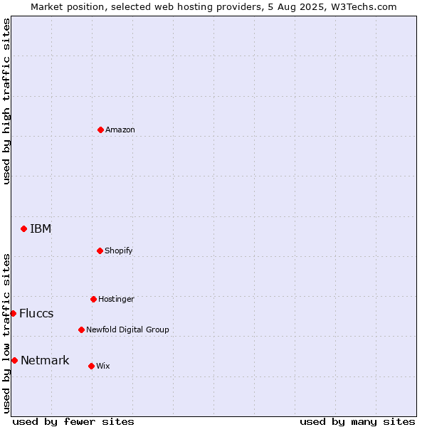 Market position of IBM vs. Netmark vs. Fluccs