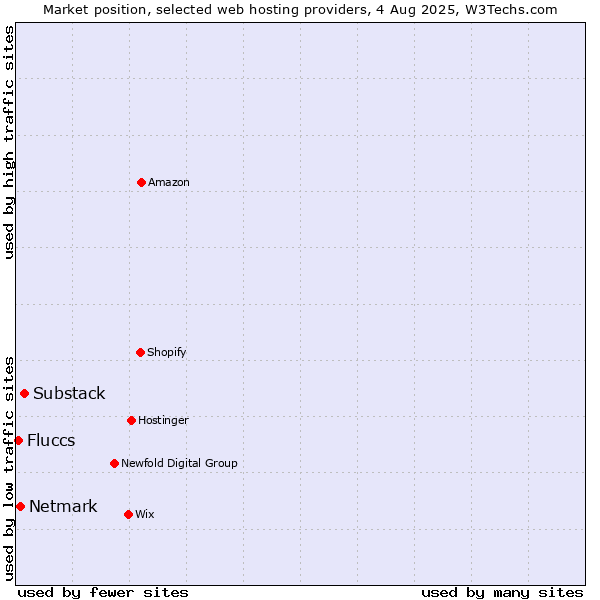 Market position of Substack vs. Netmark vs. Fluccs