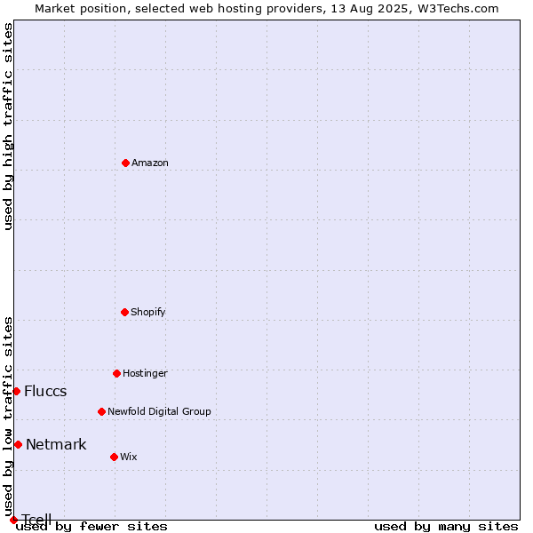 Market position of Netmark vs. Fluccs vs. Tcell