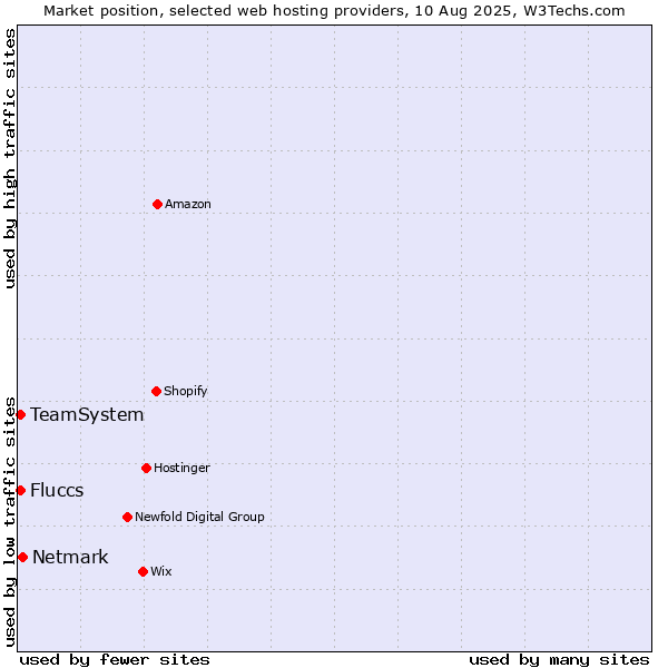 Market position of Netmark vs. TeamSystem vs. Fluccs