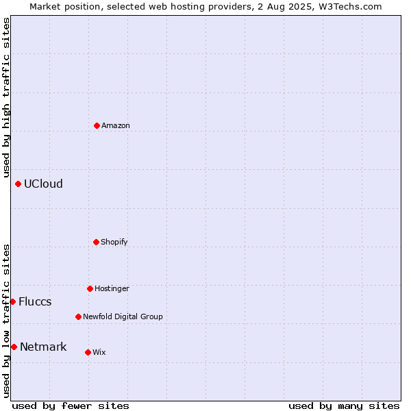 Market position of UCloud vs. Netmark vs. Fluccs