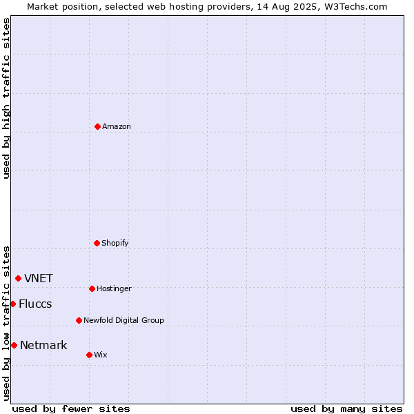 Market position of VNET vs. Netmark vs. Fluccs
