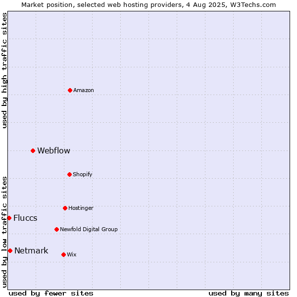 Market position of Webflow vs. Netmark vs. Fluccs