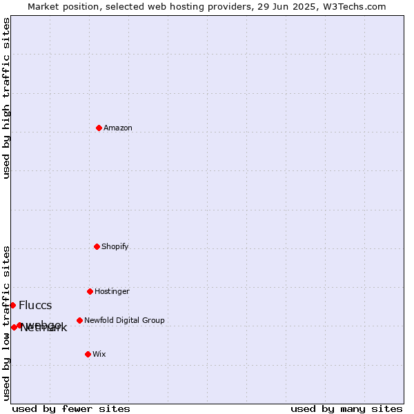 Market position of webgo vs. Netmark vs. Fluccs