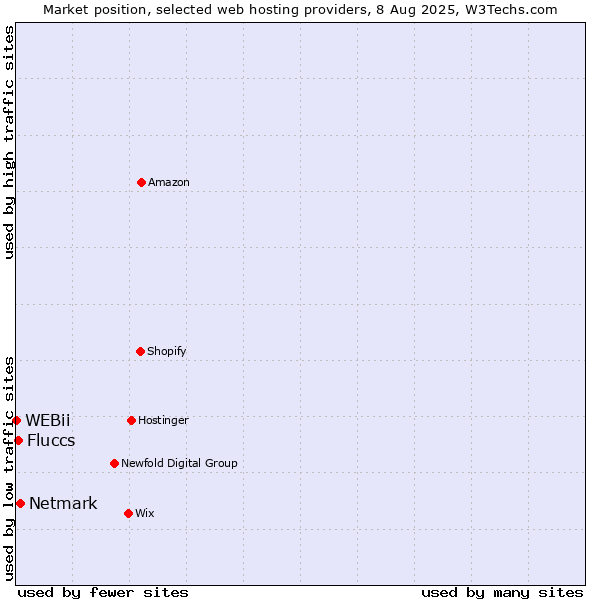 Market position of Netmark vs. Fluccs vs. WEBii