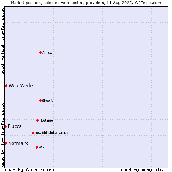 Market position of Web Werks vs. Netmark vs. Fluccs