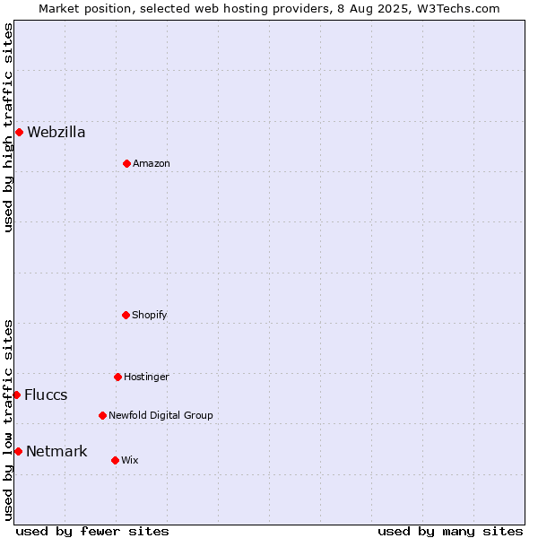 Market position of Webzilla vs. Netmark vs. Fluccs