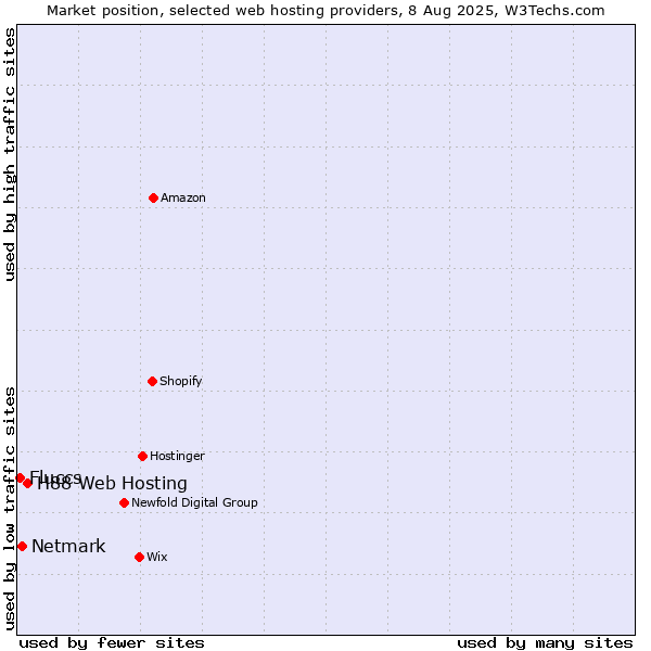 Market position of H88 Web Hosting vs. Netmark vs. Fluccs