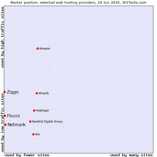 Market position of Netmark vs. Fluccs vs. Ziggo