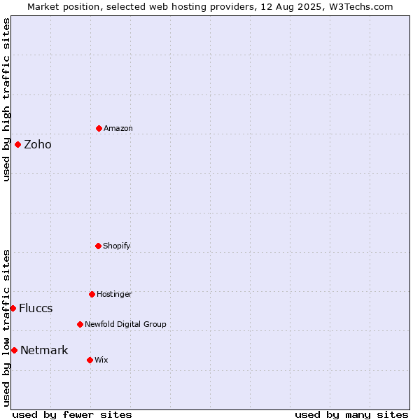 Market position of Zoho vs. Netmark vs. Fluccs