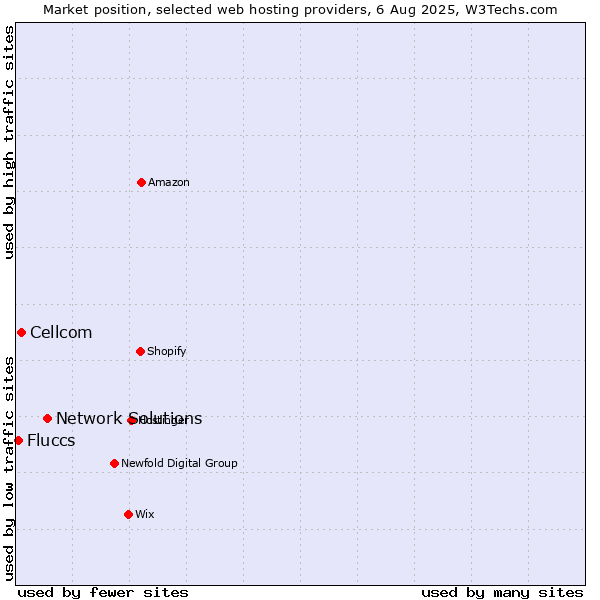 Market position of Network Solutions vs. Cellcom vs. Fluccs