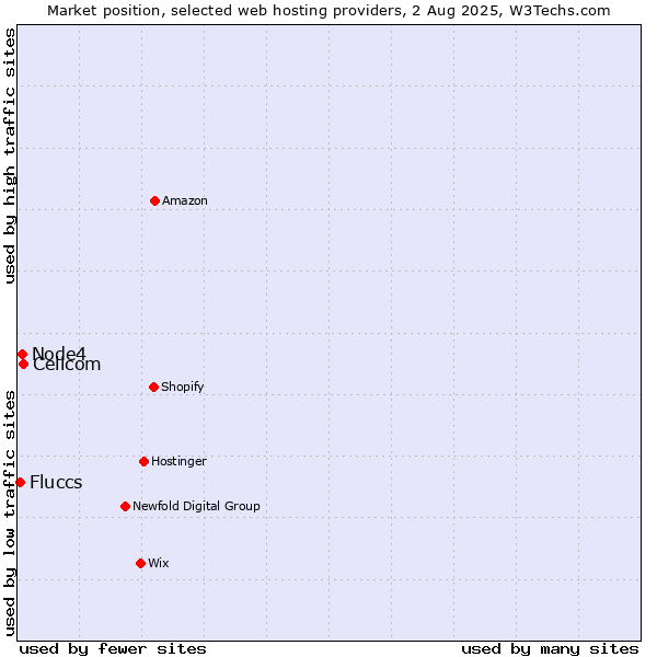 Market position of Cellcom vs. Node4 vs. Fluccs