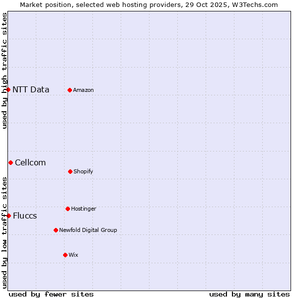 Market position of Cellcom vs. Fluccs vs. NTT Data
