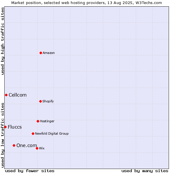 Market position of One.com vs. Cellcom vs. Fluccs
