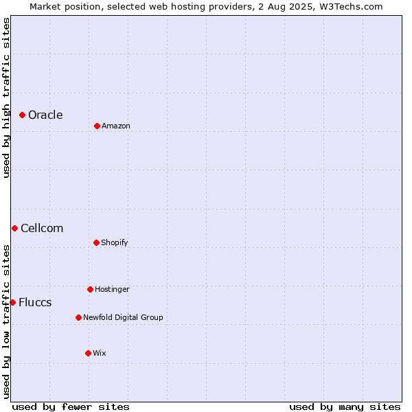Market position of Oracle vs. Cellcom vs. Fluccs
