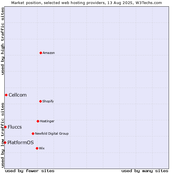 Market position of Cellcom vs. Fluccs vs. PlatformOS