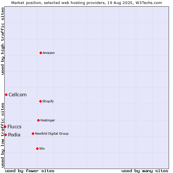Market position of Cellcom vs. Podia vs. Fluccs