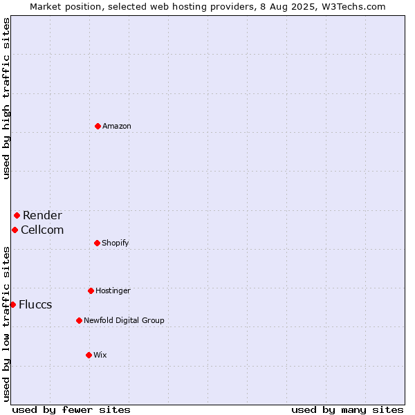 Market position of Render vs. Cellcom vs. Fluccs
