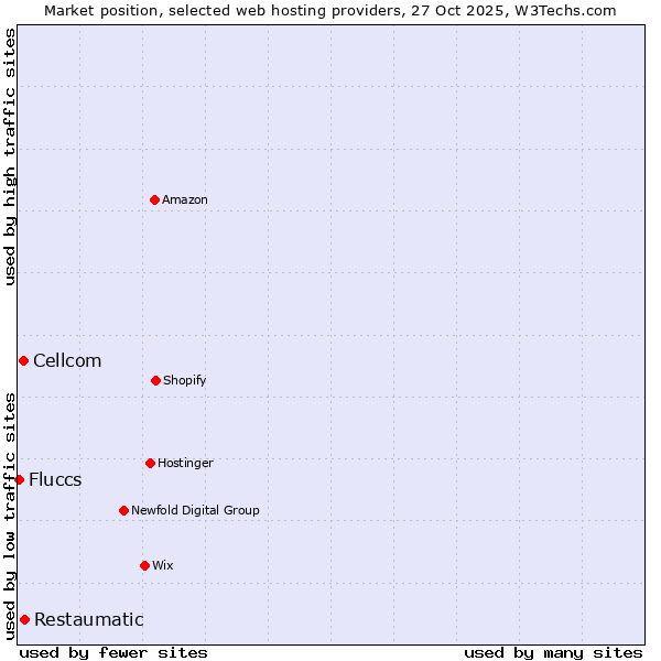 Market position of Restaumatic vs. Cellcom vs. Fluccs