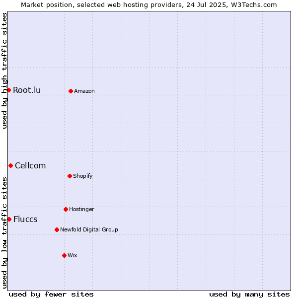 Market position of Cellcom vs. Fluccs vs. Root.lu