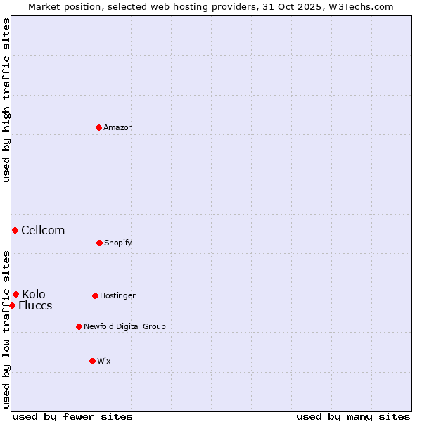 Market position of Kolo vs. Cellcom vs. Fluccs