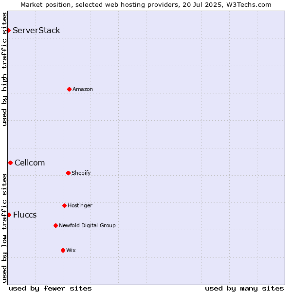 Market position of Cellcom vs. Fluccs vs. ServerStack