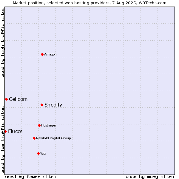 Market position of Shopify vs. Cellcom vs. Fluccs
