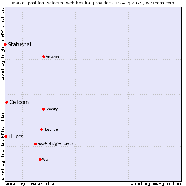 Market position of Cellcom vs. Fluccs vs. Statuspal