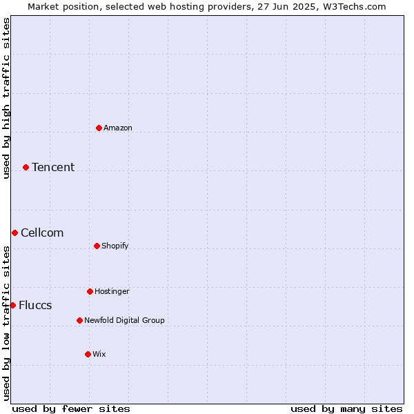 Market position of Tencent vs. Cellcom vs. Fluccs