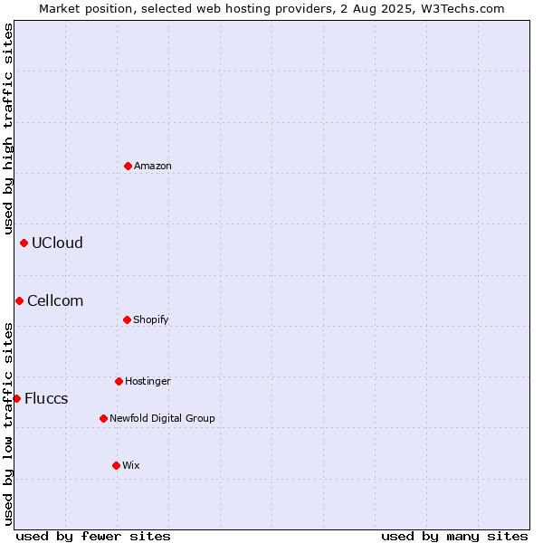 Market position of UCloud vs. Cellcom vs. Fluccs