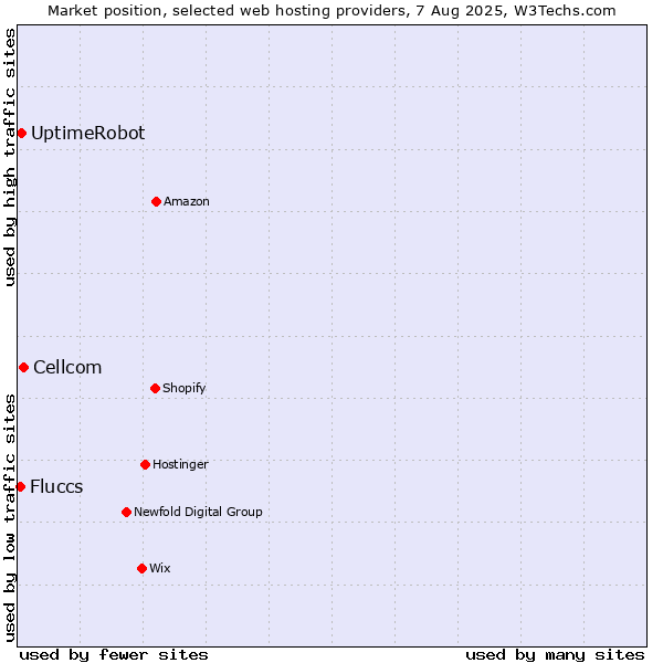 Market position of Cellcom vs. UptimeRobot vs. Fluccs