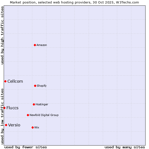 Market position of Versio vs. Cellcom vs. Fluccs