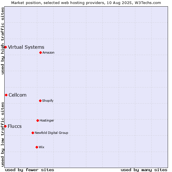 Market position of Cellcom vs. Virtual Systems vs. Fluccs