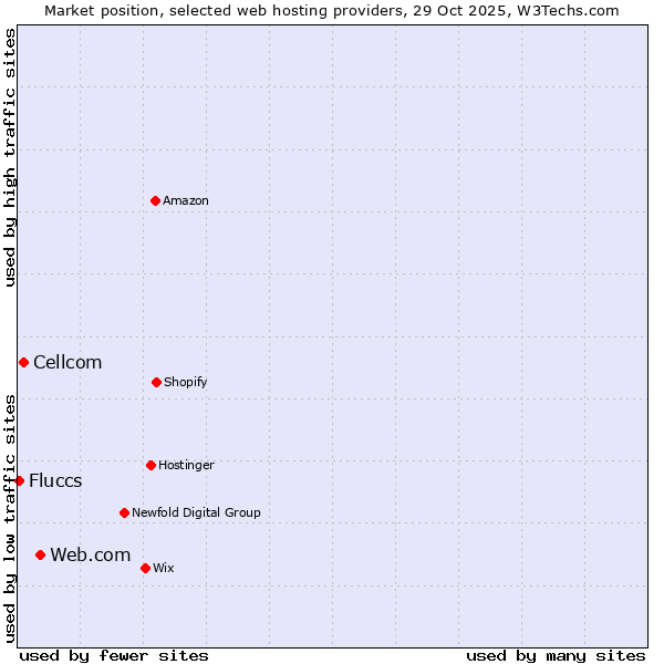 Market position of Web.com vs. Cellcom vs. Fluccs