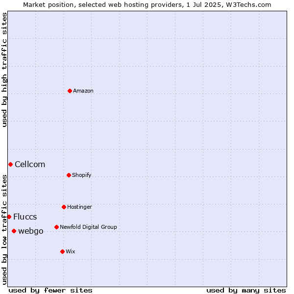 Market position of webgo vs. Cellcom vs. Fluccs