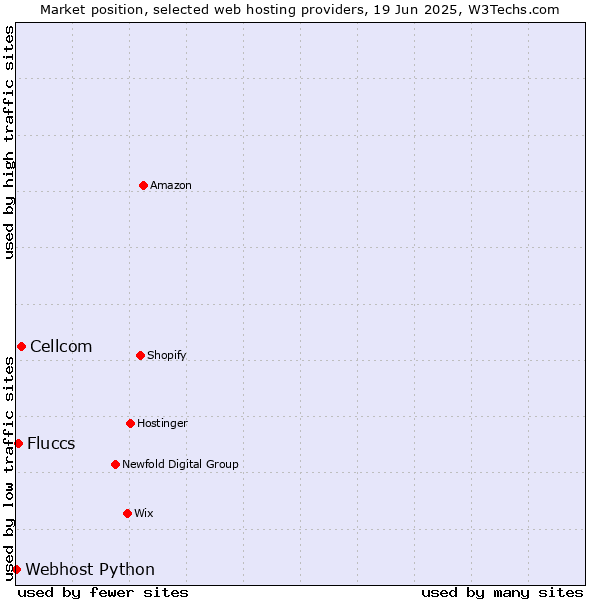 Market position of Cellcom vs. Fluccs vs. Webhost Python