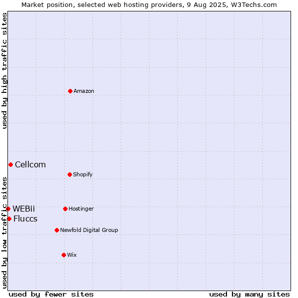 Market position of Cellcom vs. Fluccs vs. WEBii