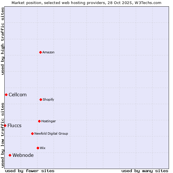 Market position of Webnode vs. Cellcom vs. Fluccs