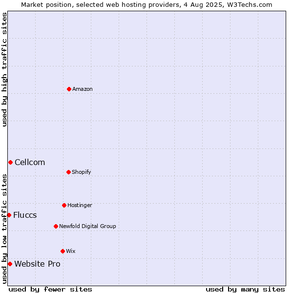 Market position of Cellcom vs. Website Pro vs. Fluccs